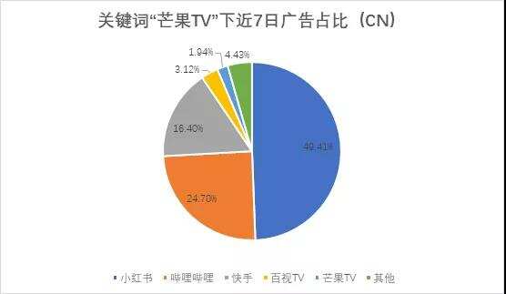 Apple Ads在投产品数持续上升，来看看应用类产品在热词下的竞争大势