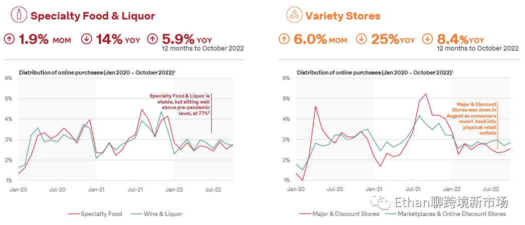 2022年10月澳大利亚电商报告