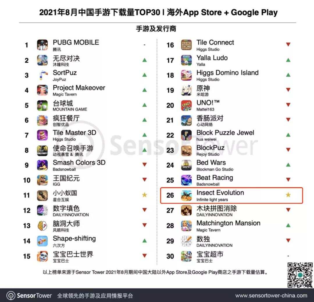 发过300多款小游戏后，这个团队转型出海，4个月就做出了爆款手游！