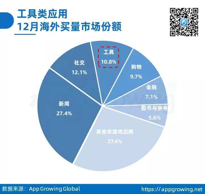 工具类应用海外买量洞察：如何在非T1市场玩转买量获客？