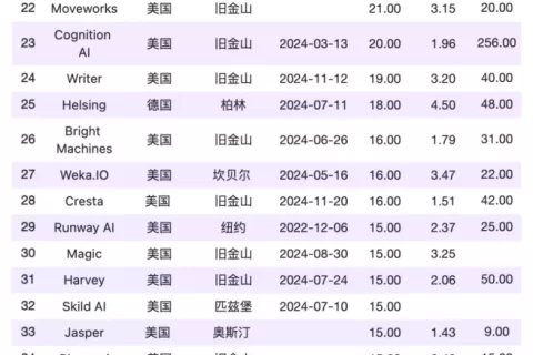 2024年11月AI行业榜｜公司榜，包含独角兽、收入、注意力和覆盖力榜单