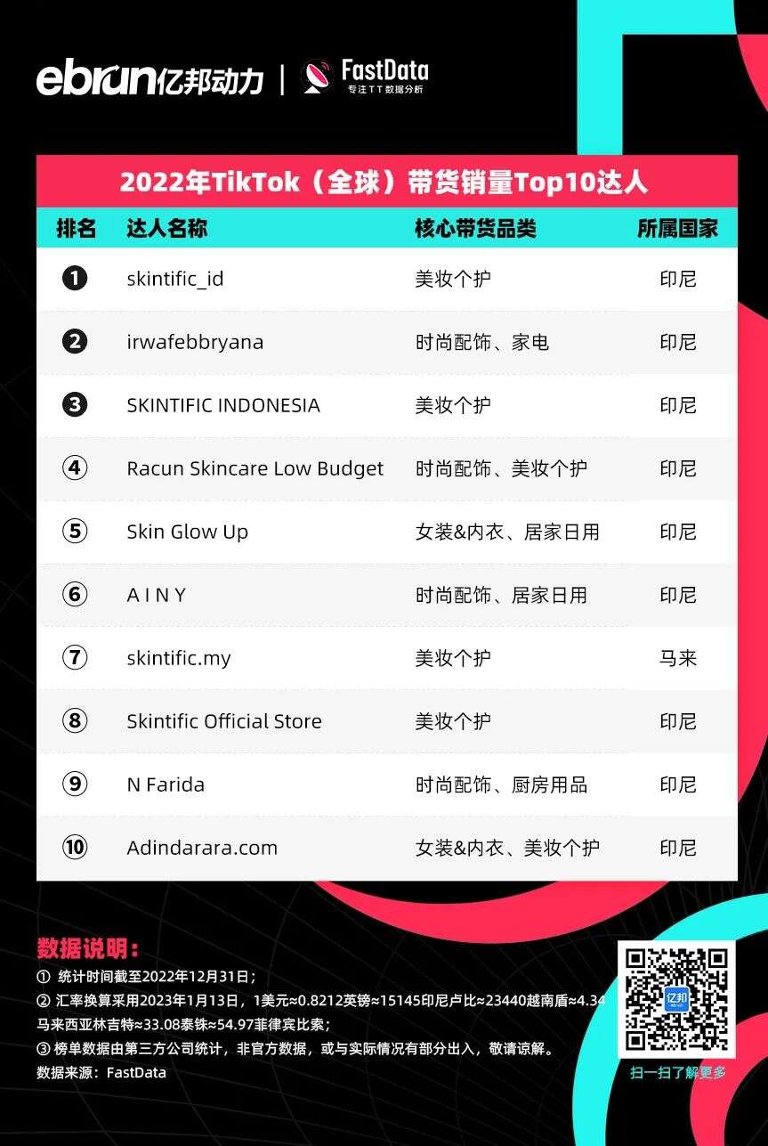 TikTok电商年度榜单！他们成为全球直播卖货之王