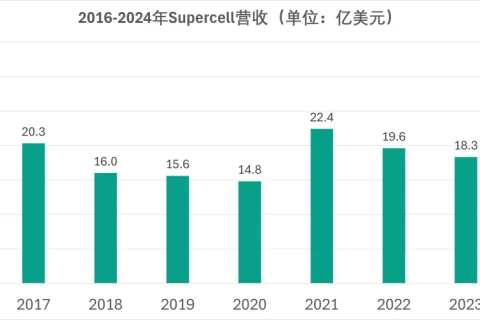 爆了，曾经的全球NO.1手游公司自救成功！