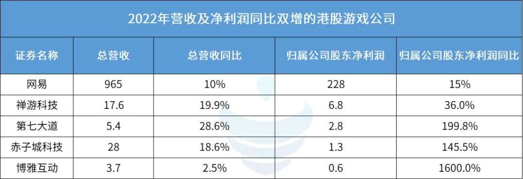 28家港股游企年报背后：谁闷声发财？谁削减买量？谁裁员超过1/3?