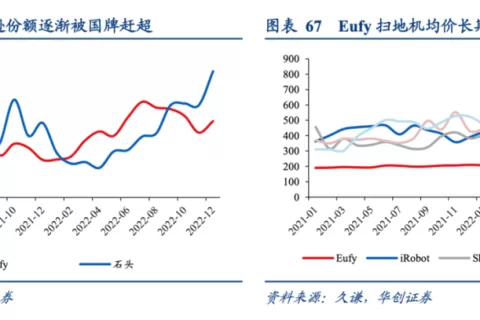 利润大涨72%，市值超370亿后，「充电宝一哥」安克离开浅海