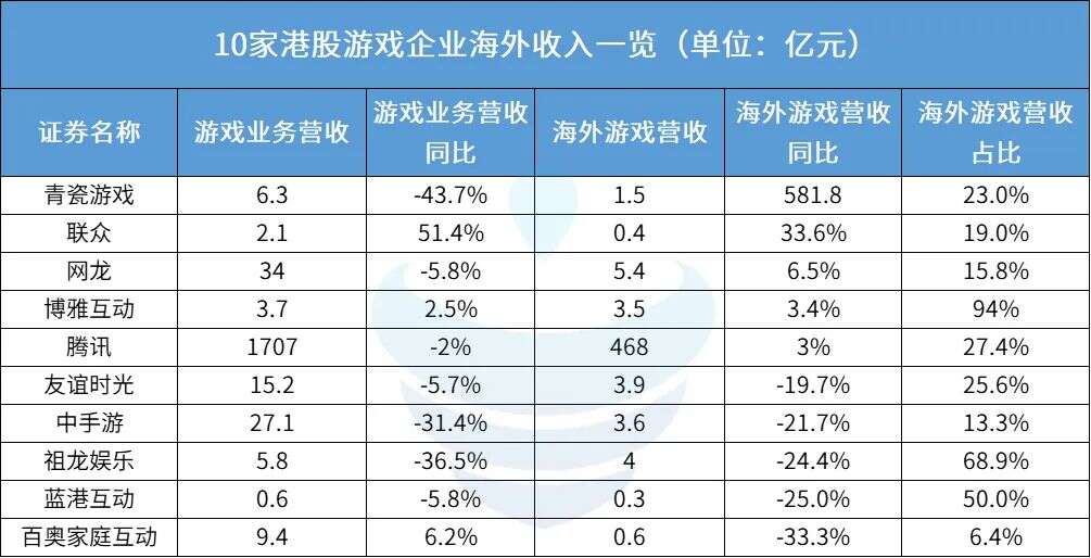 28家港股游企年报背后：谁闷声发财？谁削减买量？谁裁员超过1/3?