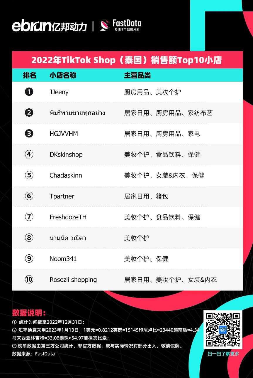 TikTok电商年度榜单！他们成为全球直播卖货之王