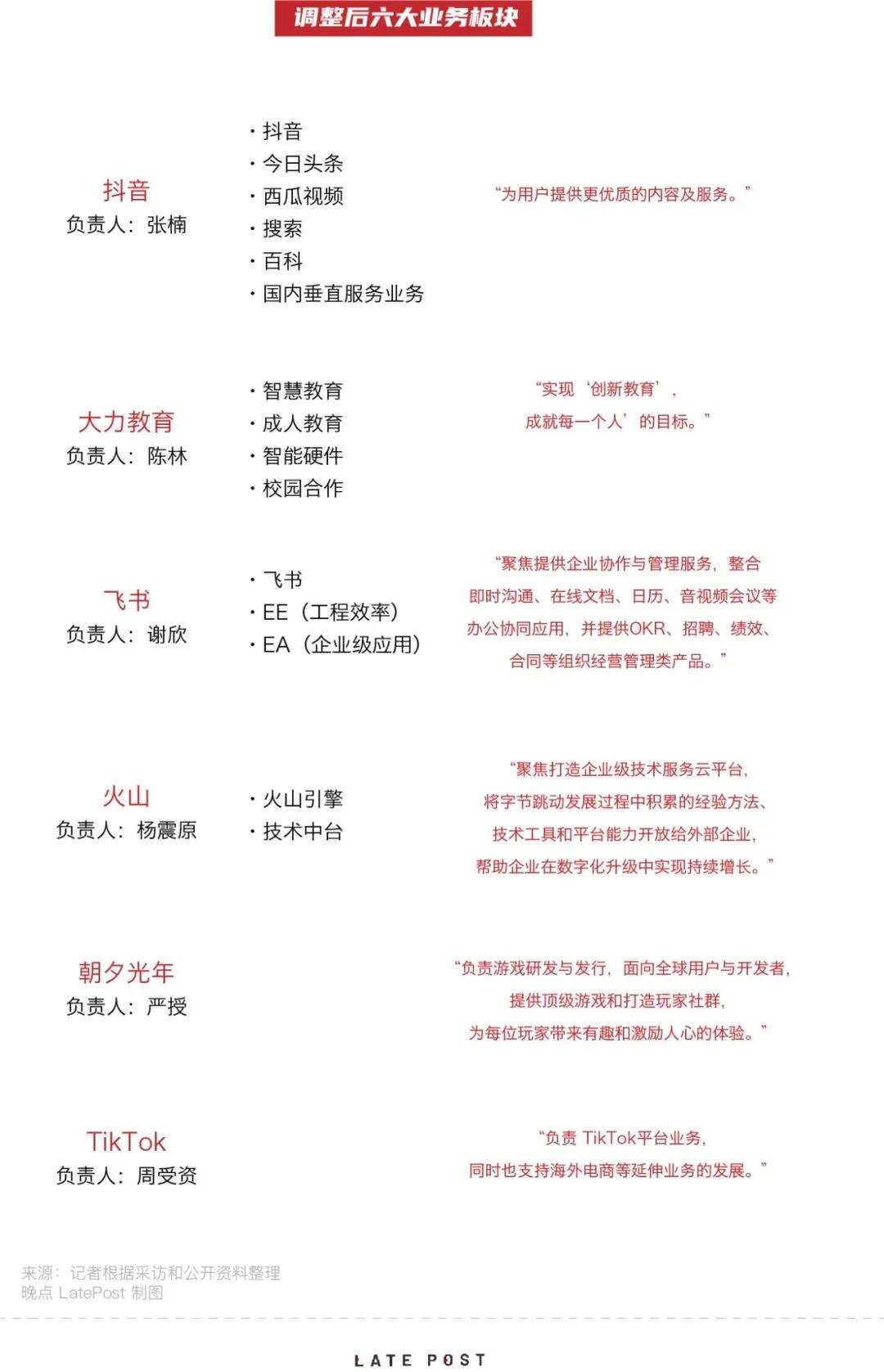 张一鸣退出字节跳动全球董事会，梁汝波与八名核心高管走向前台