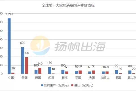 谁是家居界的Shein？DTC家居品牌出海如何玩转物流&营销