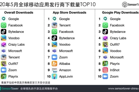 2020年5月全球移动应用发行商下载量TOP10