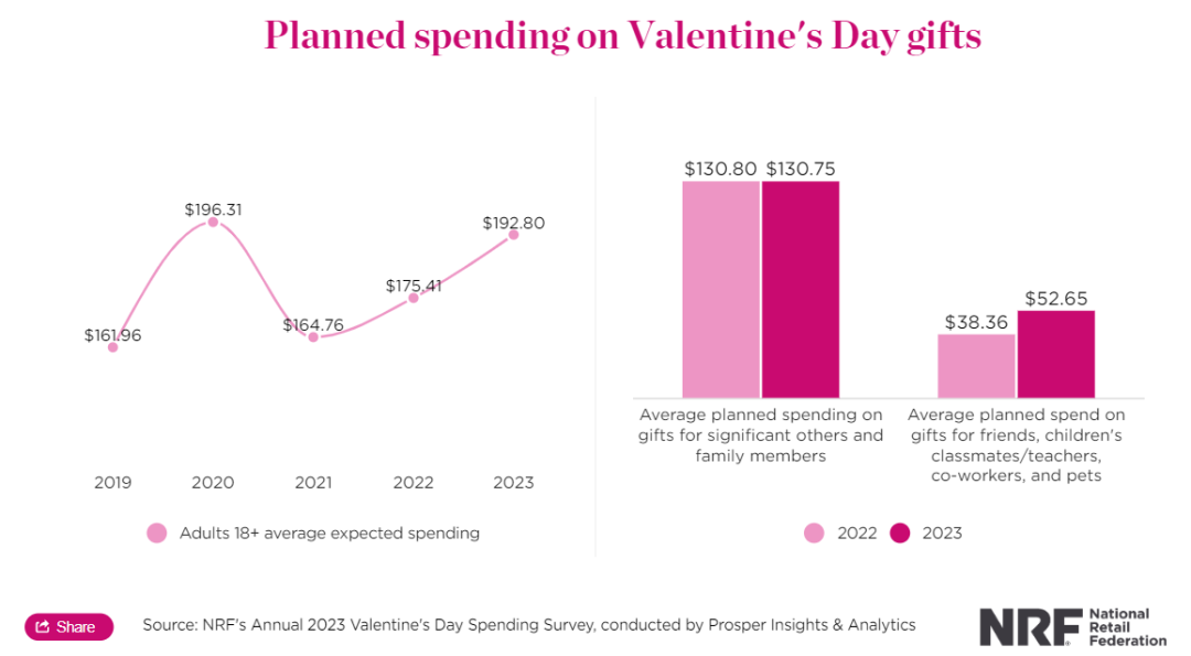 情人节高阶玩法！3大热门选品+9大营销话题，浪漫狂飙销量狂飙