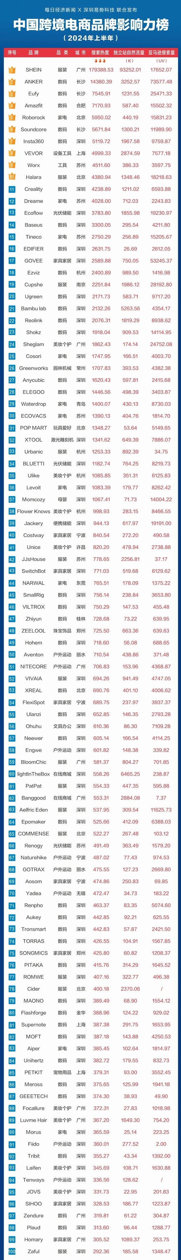 TOP 100跨境品牌出炉