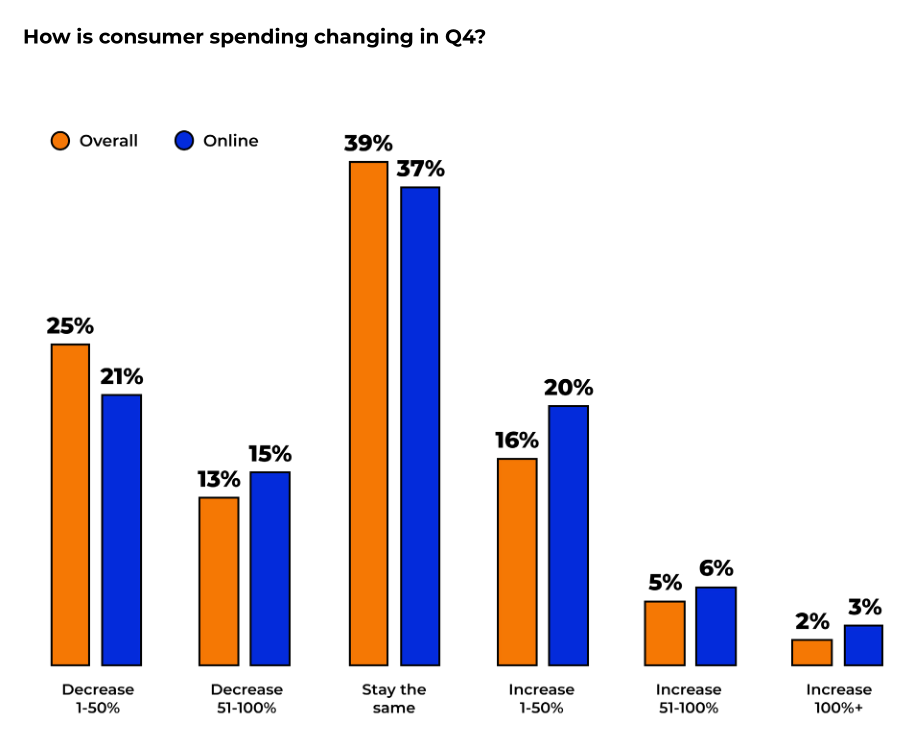 2022年Q4旺季美国消费者报告