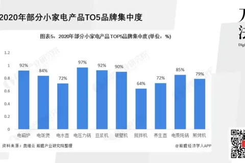 6000亿的小家电赛道，哪些细分品类还有突围的机会？ | 品牌出鞘