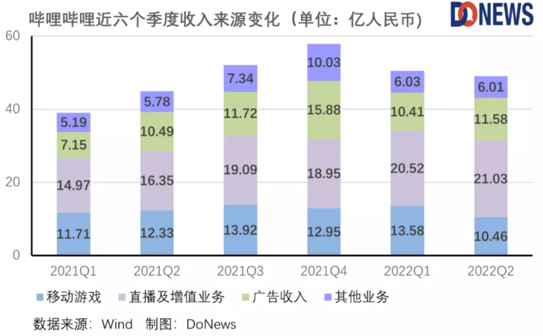 陈睿“换将亲征”，B站游戏能逆势翻盘吗？