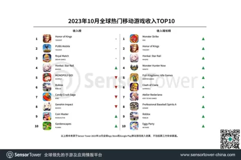 2023年10月全球热门移动游戏收入TOP10