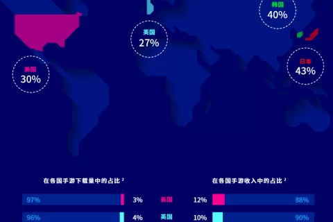 角色扮演游戏海外用户洞察报告：美国70%的玩家受新游广告影响