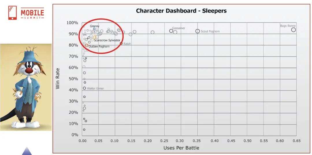 数据驱动的游戏设计：手游策划如何用好产品数据，做出爆款？
