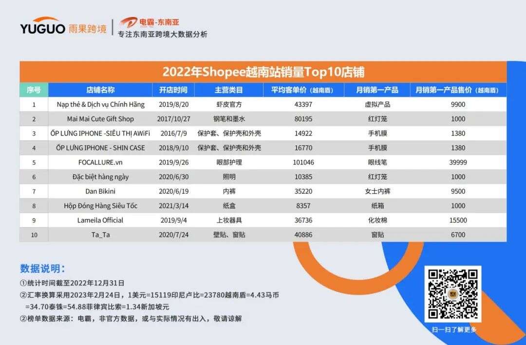 一场关于东南亚电商2022年的回顾