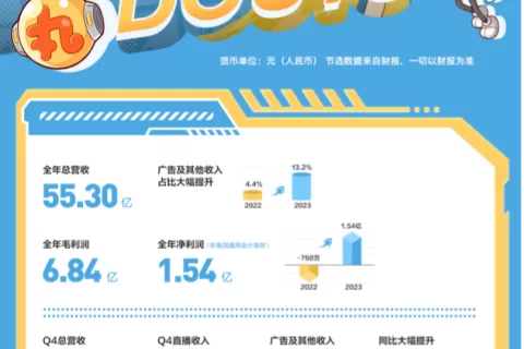 去年，斗鱼赚到钱了