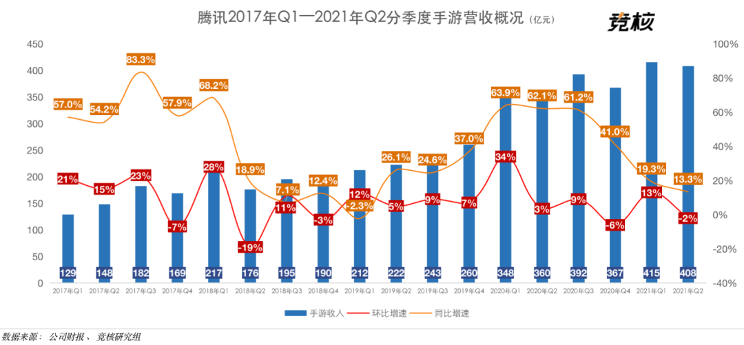 腾讯Q2财报点评：手游营收同比增环比减，3A工作室海外播种