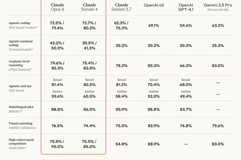 Claude 4系列模型来了！编码能力强于o3和GPT-4.1，记忆性能大幅提升