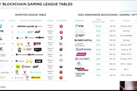 游戏风投界纷纷为区块链“打广告“