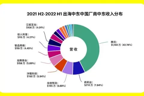 中国游戏，治好了中东土豪的精神内耗