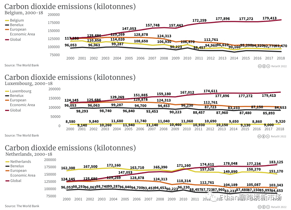2022年比利时、卢森堡和荷兰电商市场报告