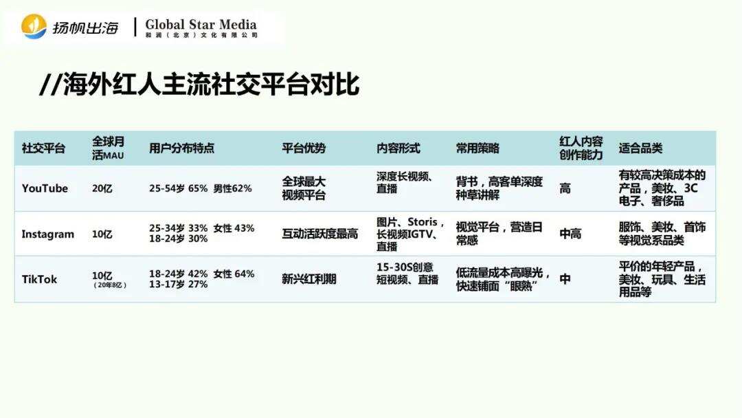 Global Star 创始人 William Ren：《出海品牌如何布局红人营销 强势扎根海外市场》