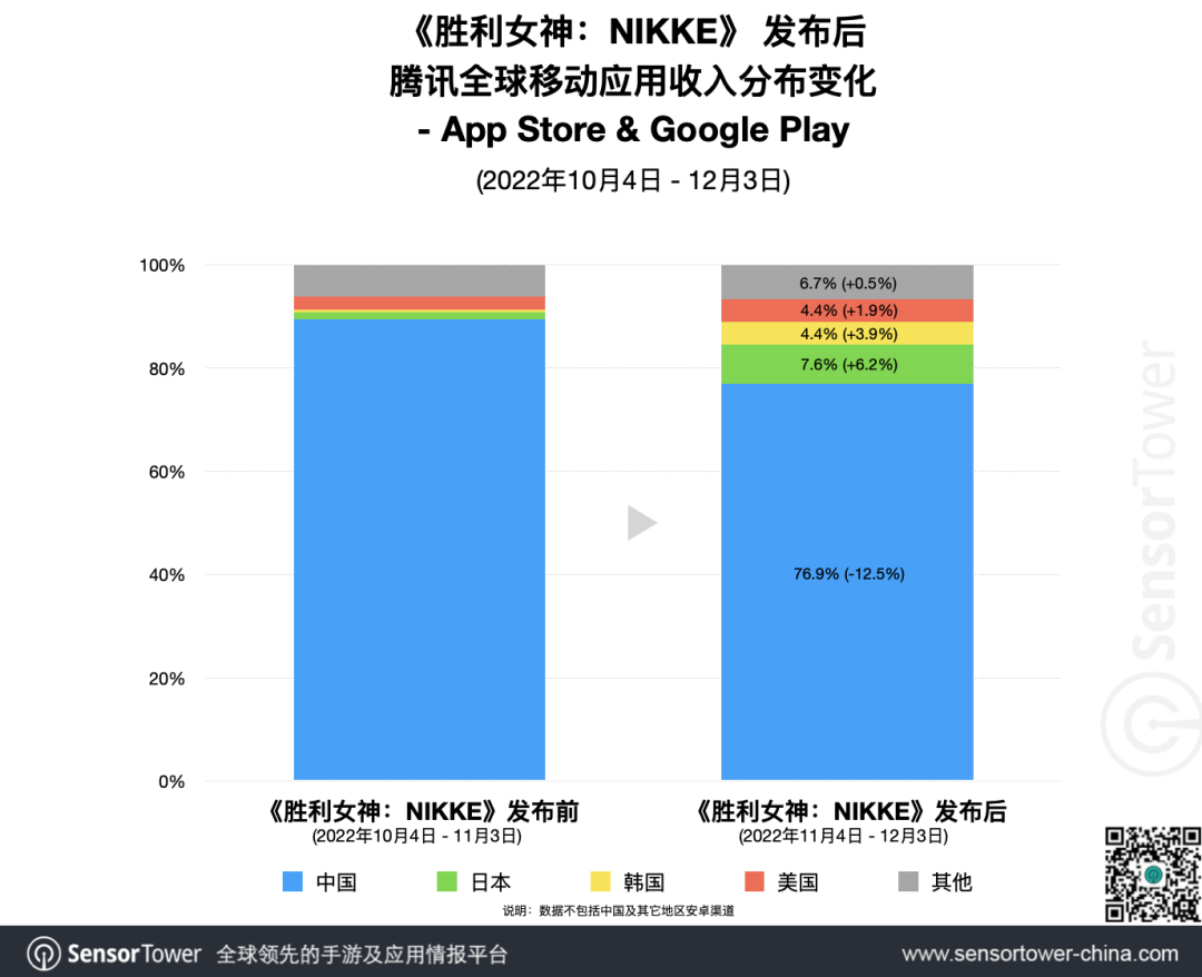 《胜利女神：NIKKE》发布首月收入突破1亿美元，令腾讯海外收入占比提升12.5%
