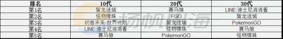 全年平均游戏454小时！日本玩家2021年行为习惯调查