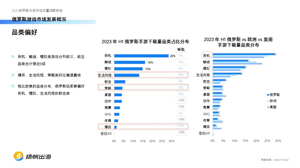 2023俄罗斯手游买量报告发布，中国厂商在动作、策略品类最能吸金