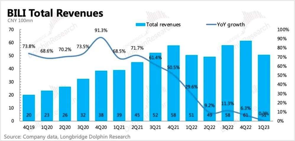 B站大幅减亏，但元气恢复还需时间｜焦点分析