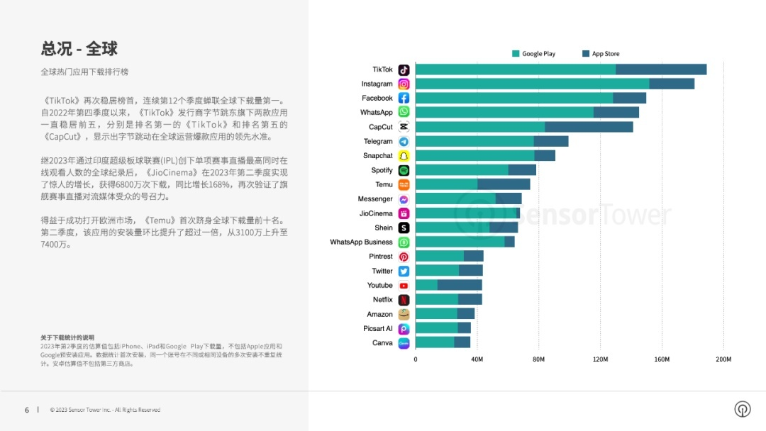 拼多多Temu登顶多国下载量榜首，征战海外直面SHEIN