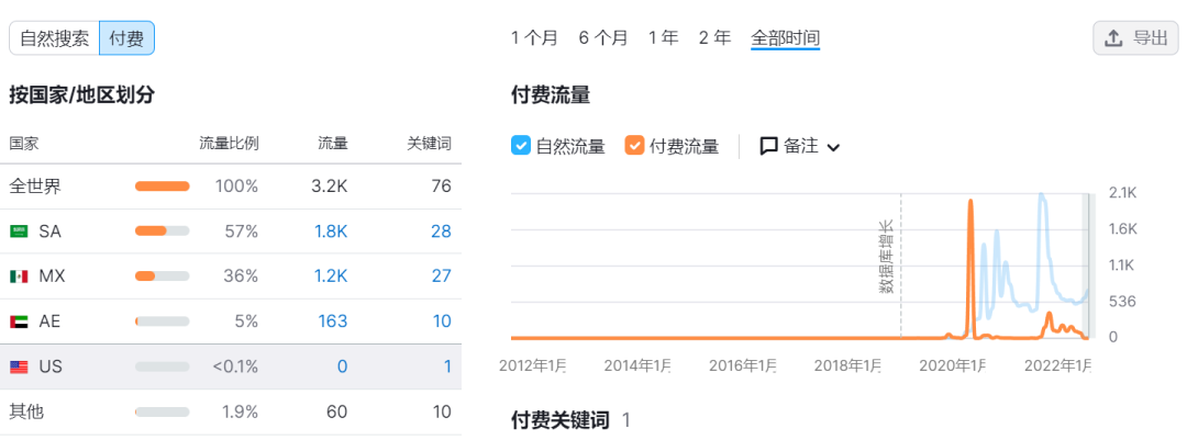年收入5000万美元，他做的母婴独立站在中东火了