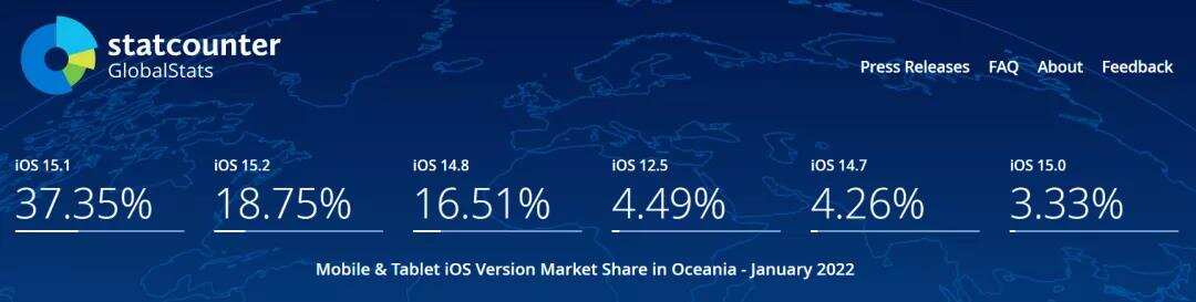 2022首月数据更新 | 苹果设备全球多地区iOS系统占比概况