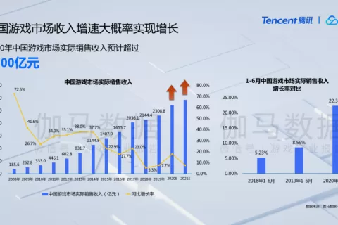 伽马数据报告：今年游戏市场收入或超2700亿元，移动游戏增幅达30%