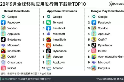 2020年9月全球移动应用发行商下载量TOP10