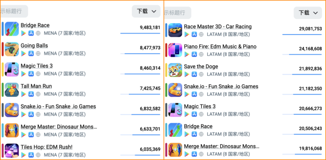 全球洞察丨拉美、中东上演蓝海竞速：他们玩的游戏有些“奇葩”