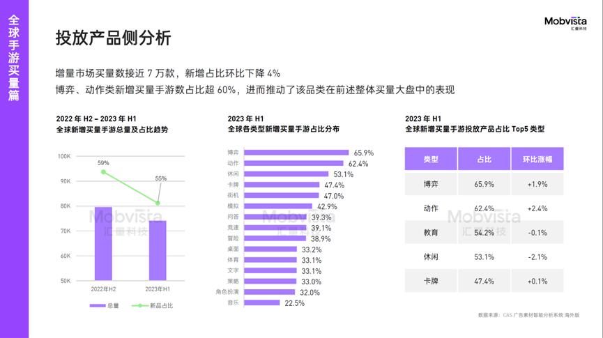 汇量科技重磅发布《2023H1国内手游出海白皮书——全球买量指南》