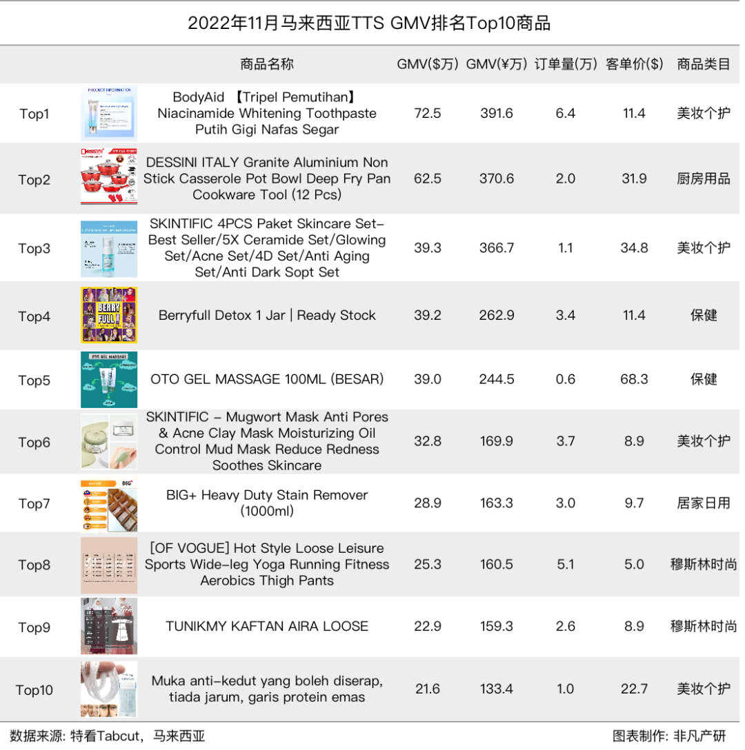 行业报告 | 2022年11月TikTok Shop行业月报