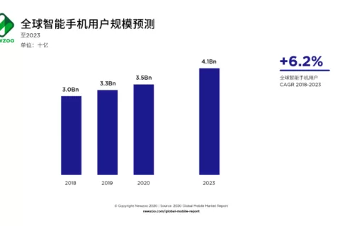 2020全球手游收入或达772亿美元增长13.3%，过半收入来自iOS平台