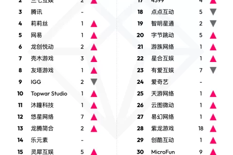【出海榜单】2022 年 4 月中国游戏厂商及应用出海收入 30 强