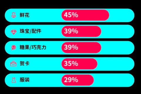近30天曝光1.37亿次，TikTok母亲节礼品热度狂飙