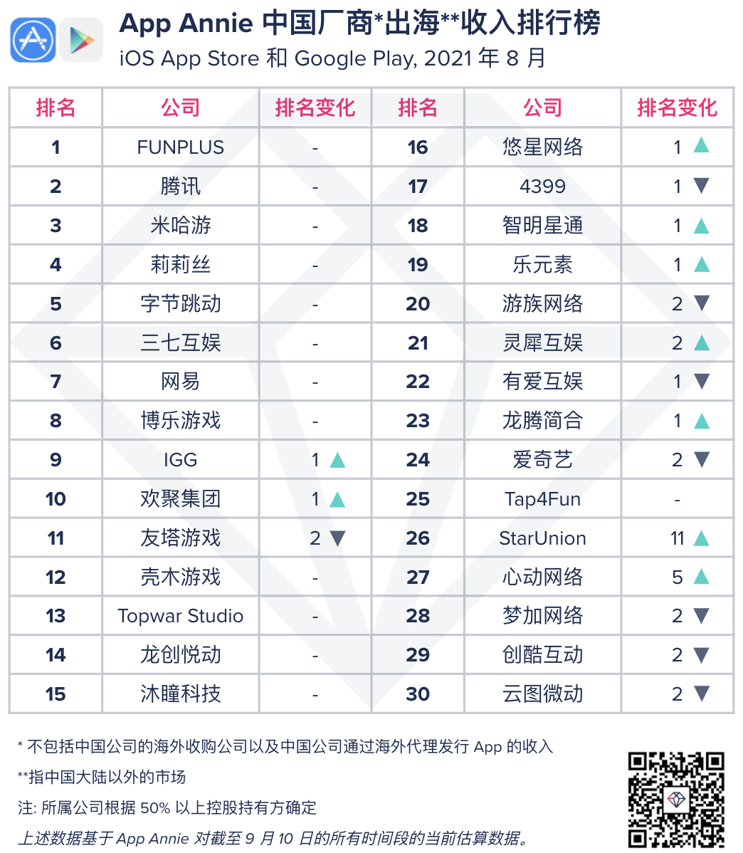 8 月StarUnion凭借爆款手游提升11名挺进出海收入榜Top 30