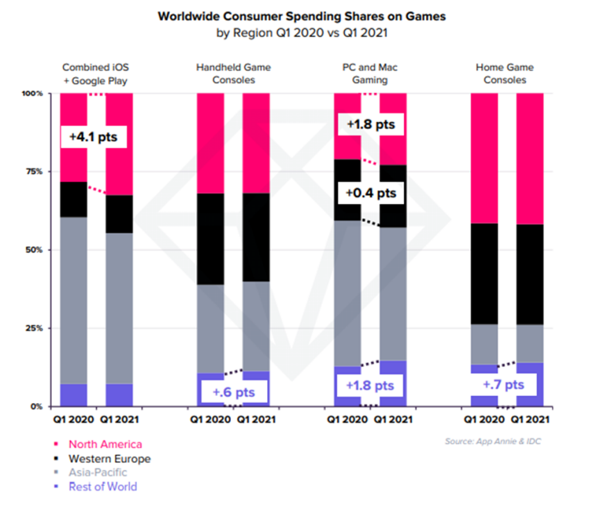 钛动科技林焕滨:解读2021年全球游戏出海趋势（附日韩手游营销白皮书下载）