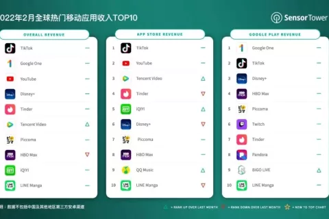 Sensor Tower：2月抖音及TikTok收入超2.58亿美元