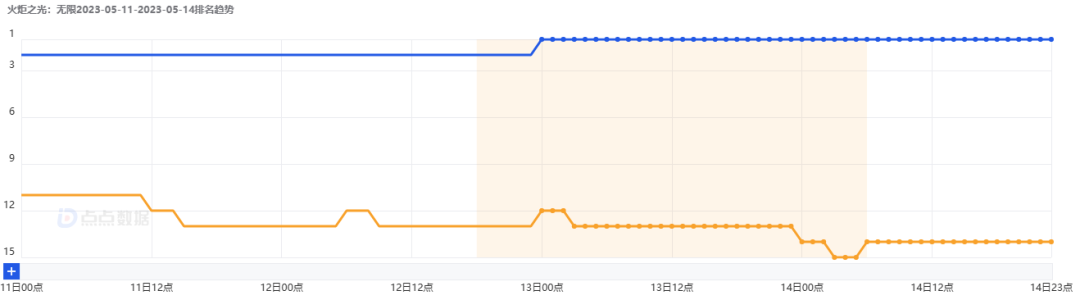 免费榜登顶，畅销榜十一，聊聊心动这款把「冷门」玩法做到极致的游戏