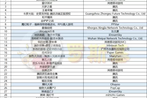 微信小游戏畅销榜又迎新面孔；Supersonic年度复盘案例分享 | 游戏周榜&海外资讯